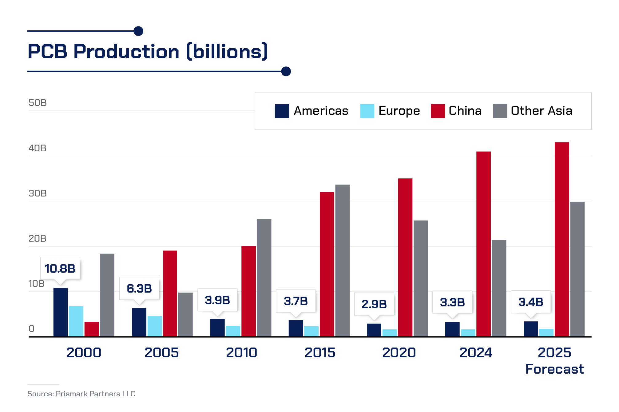 Bar chart showing PCB production from 2000 to forecasted 2025 in billions, divided by region: Americas, Europe, China, and Other Asia. China shows the highest growth, reaching 34B in 2025. Data source: Prismark Partners LLC.