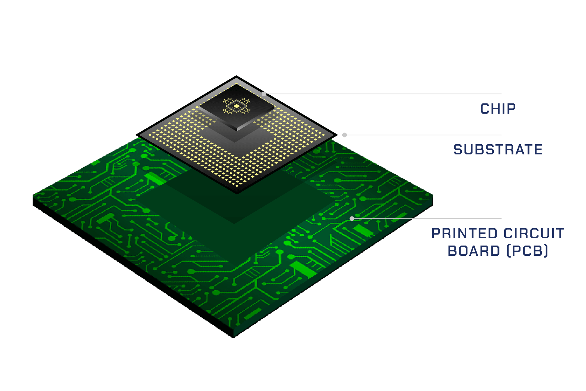 Diagram illustrating a semiconductor package with labeled layers: a chip on top, a substrate in the middle, and a printed circuit board (PCB) at the bottom. The chip is connected to the PCB through the substrate.